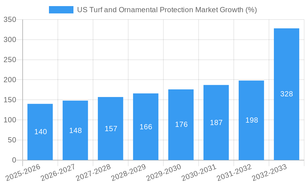 US Turf and Ornamental Protection Market Growth