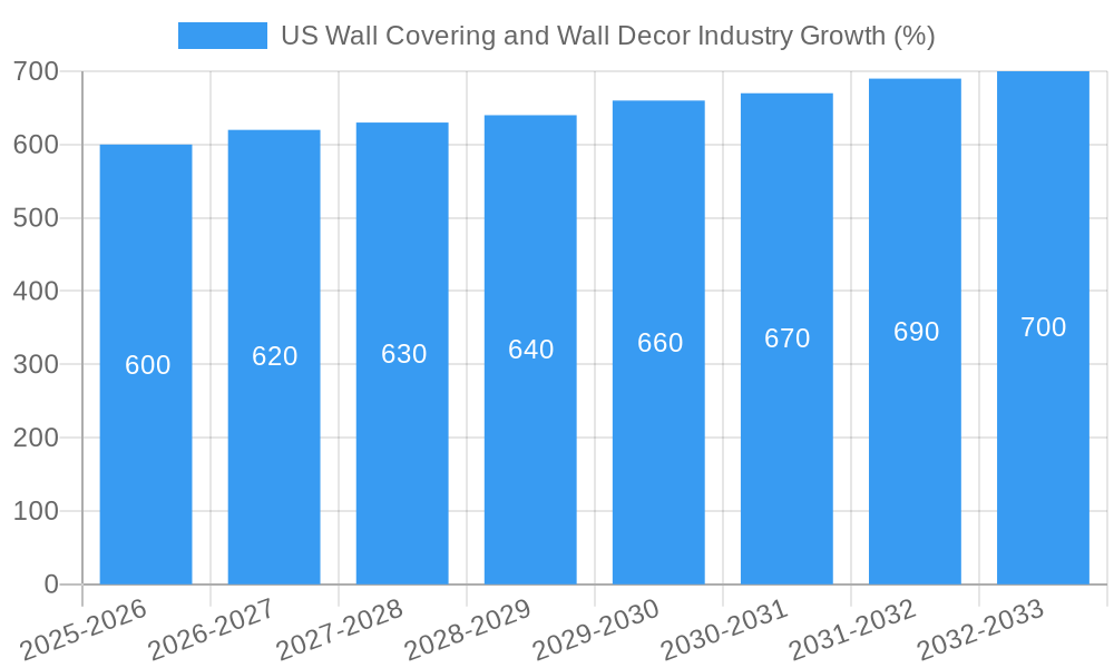 US Wall Covering and Wall Decor Industry Growth