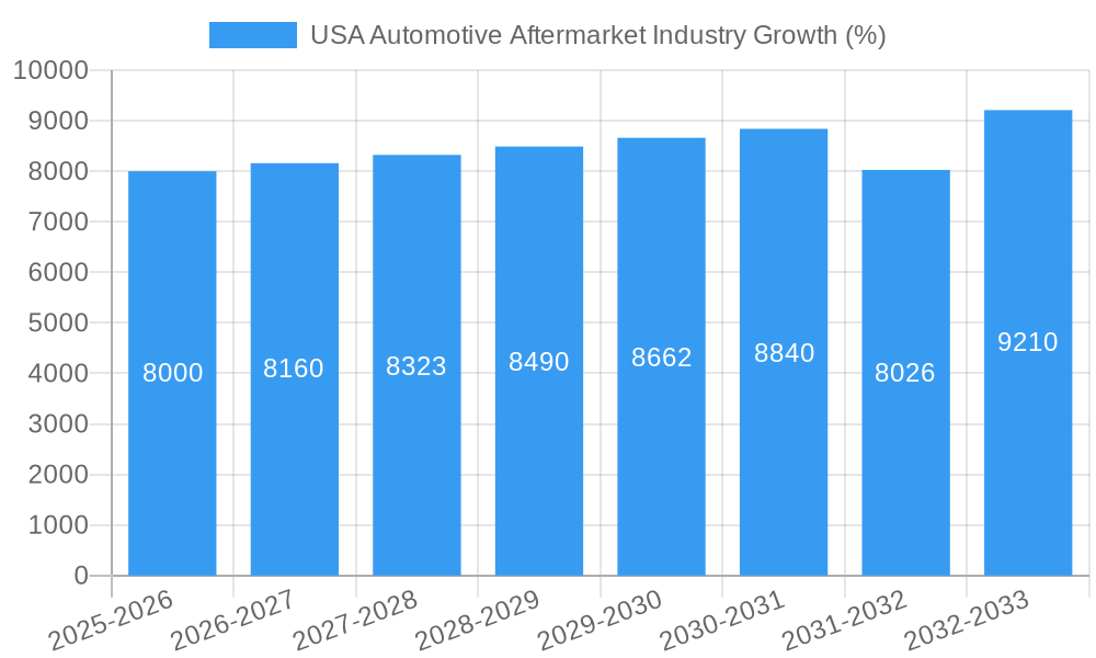 USA Automotive Aftermarket Industry Growth