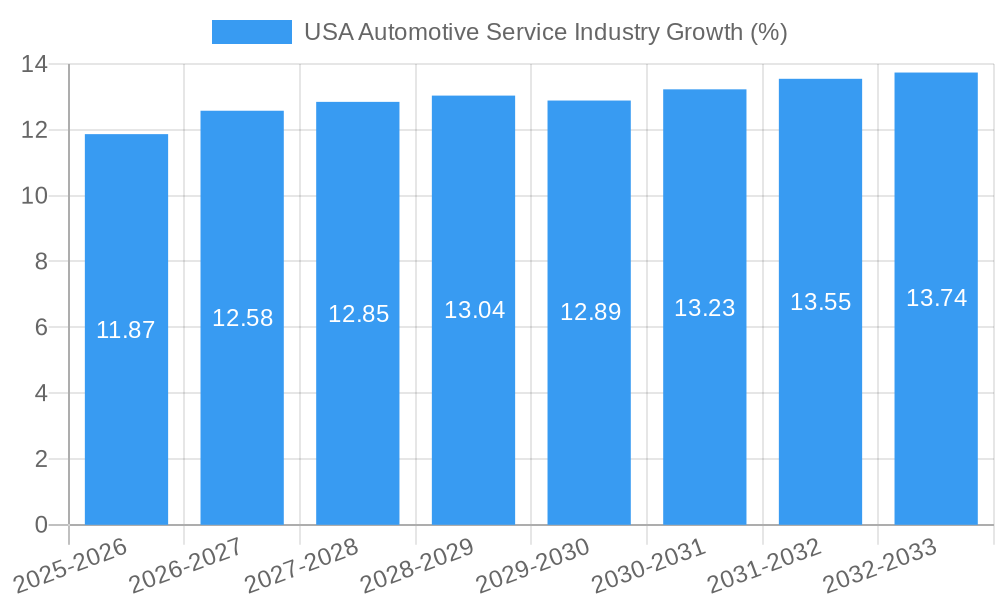 USA Automotive Service Industry Growth