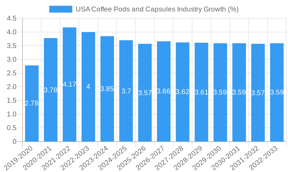 USA Coffee Pods and Capsules Industry Growth
