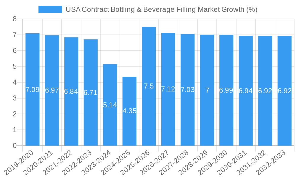 USA Contract Bottling & Beverage Filling Market Growth