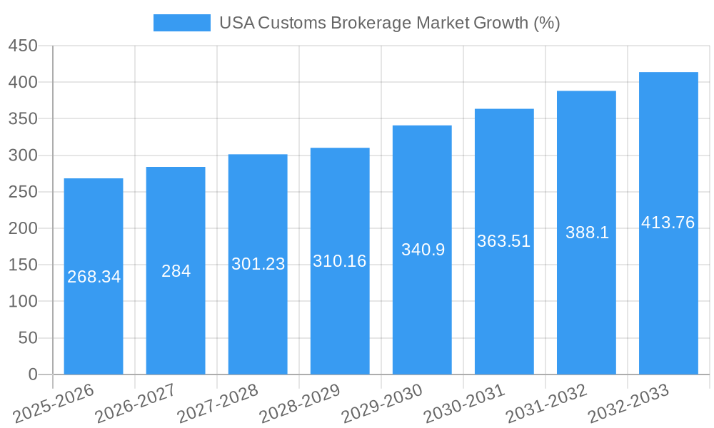 USA Customs Brokerage Market Growth