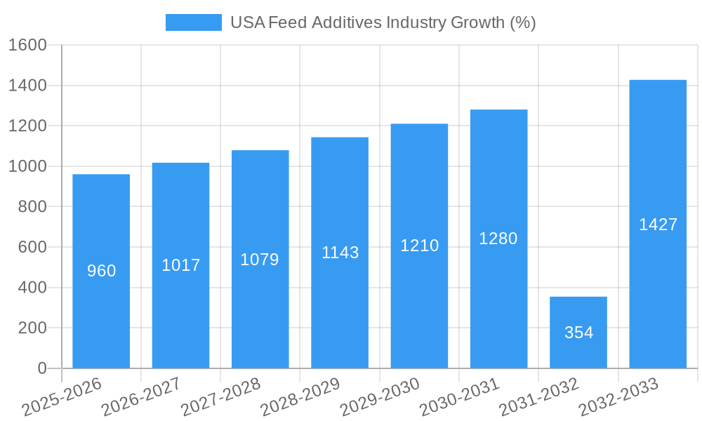 USA Feed Additives Industry Growth