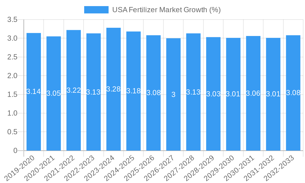 USA Fertilizer Market Growth