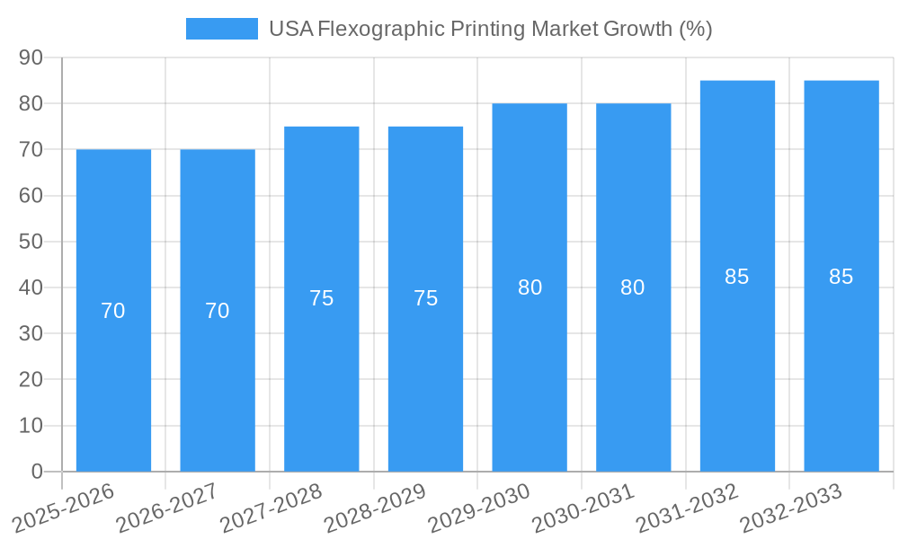 USA Flexographic Printing Market Growth
