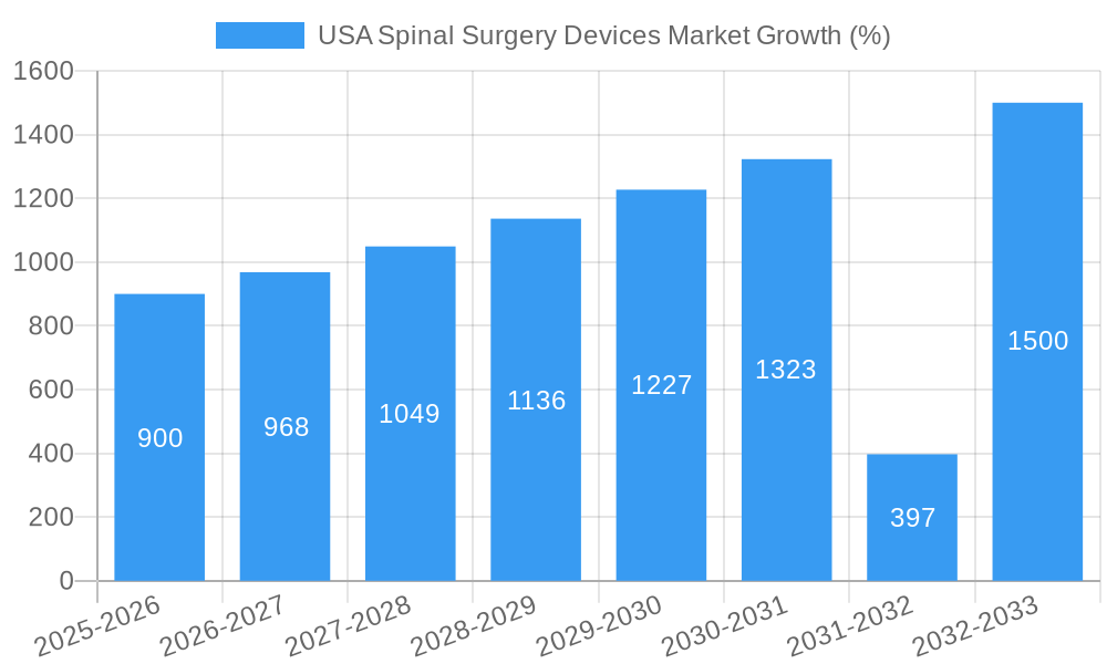 USA Spinal Surgery Devices Market Growth