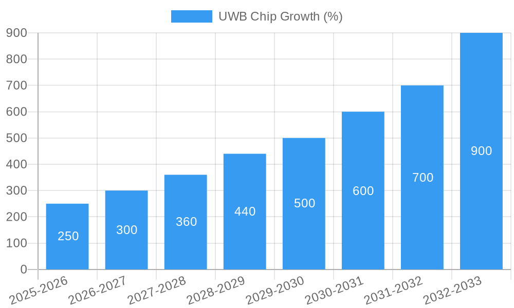 UWB Chip Growth