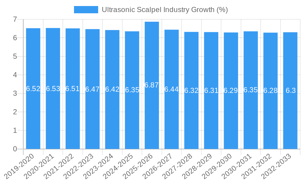 Ultrasonic Scalpel Industry Growth