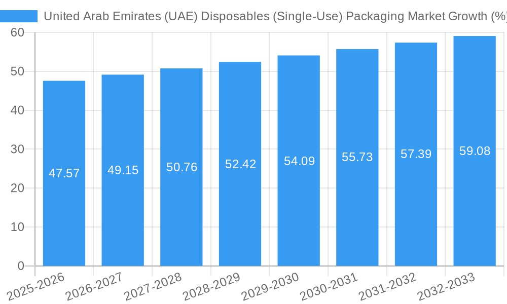 United Arab Emirates (UAE) Disposables (Single-Use) Packaging Market Growth