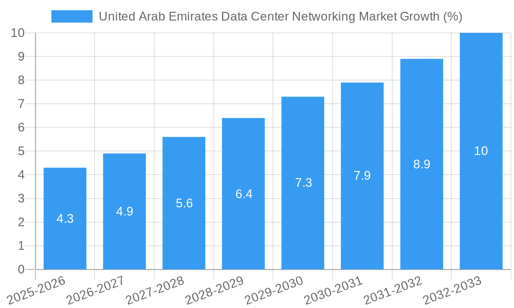 United Arab Emirates Data Center Networking Market Growth
