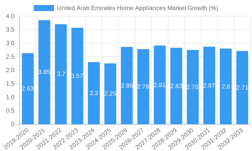 United Arab Emirates Home Appliances Market Growth