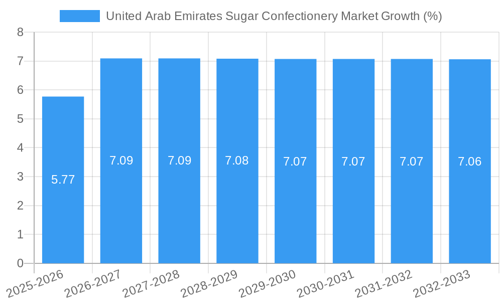 United Arab Emirates Sugar Confectionery Market Growth