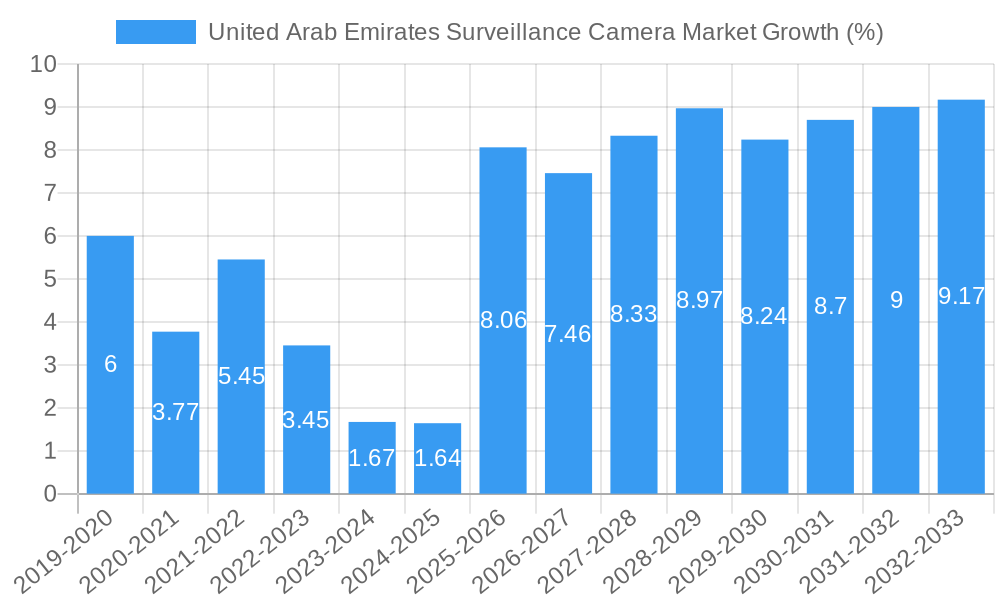United Arab Emirates Surveillance Camera Market Growth
