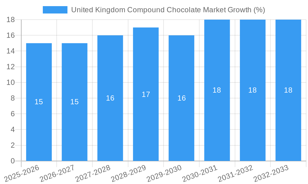 United Kingdom Compound Chocolate Market Growth