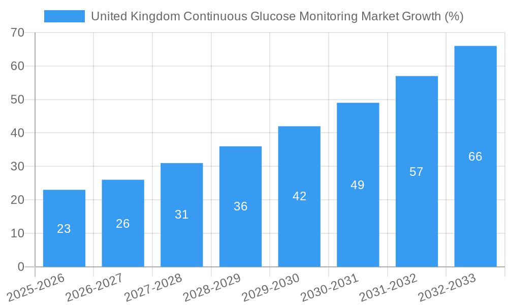 United Kingdom Continuous Glucose Monitoring Market Growth