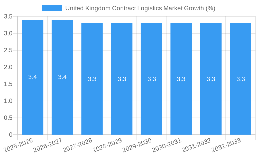 United Kingdom Contract Logistics Market Growth