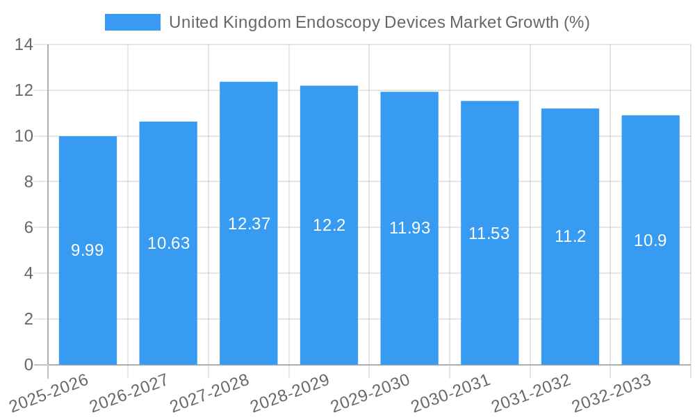 United Kingdom Endoscopy Devices Market Growth