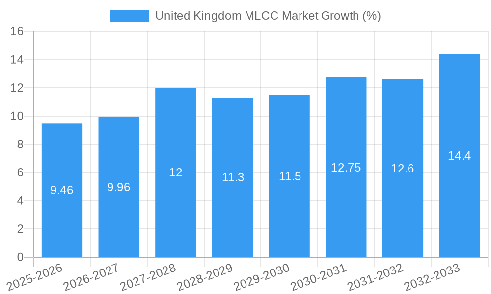 United Kingdom MLCC Market Growth