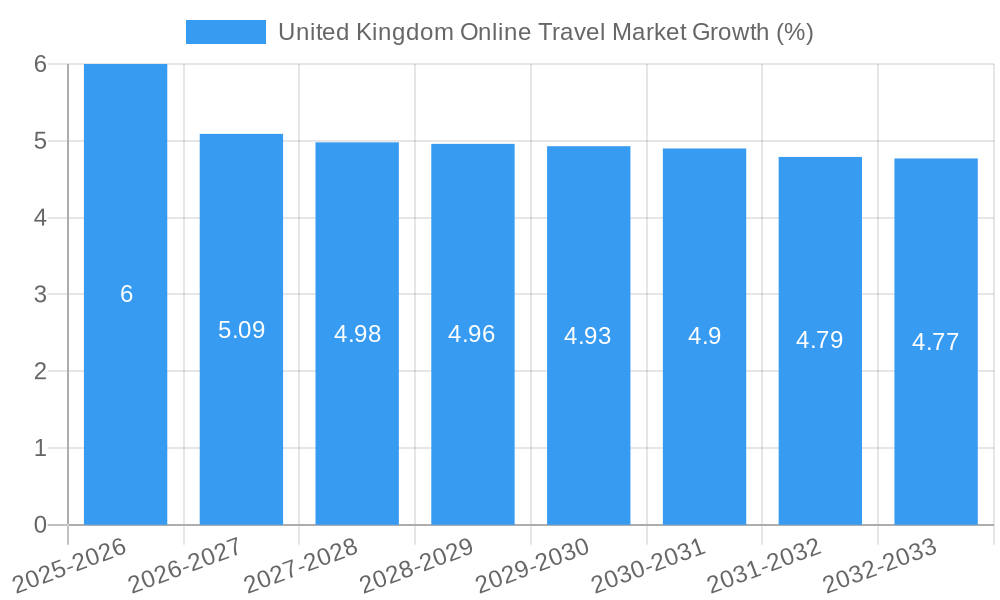 United Kingdom Online Travel Market Growth