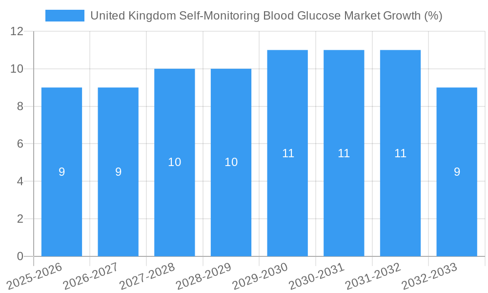 United Kingdom Self-Monitoring Blood Glucose Market Growth