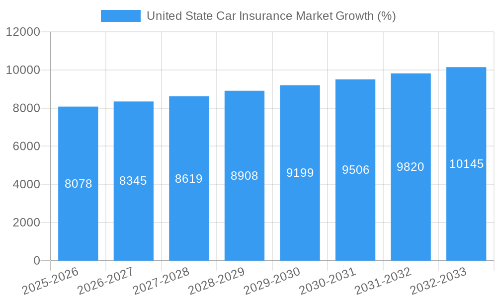 United State Car Insurance Market Growth