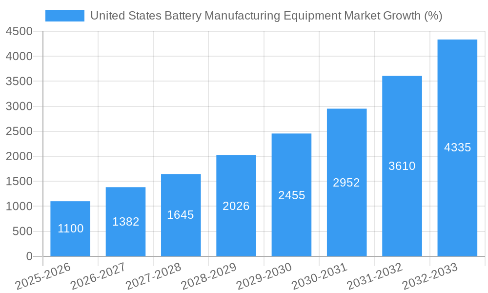 United States Battery Manufacturing Equipment Market Growth