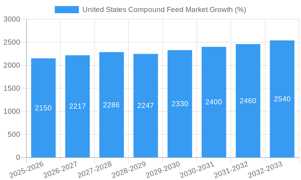 United States Compound Feed Market Growth