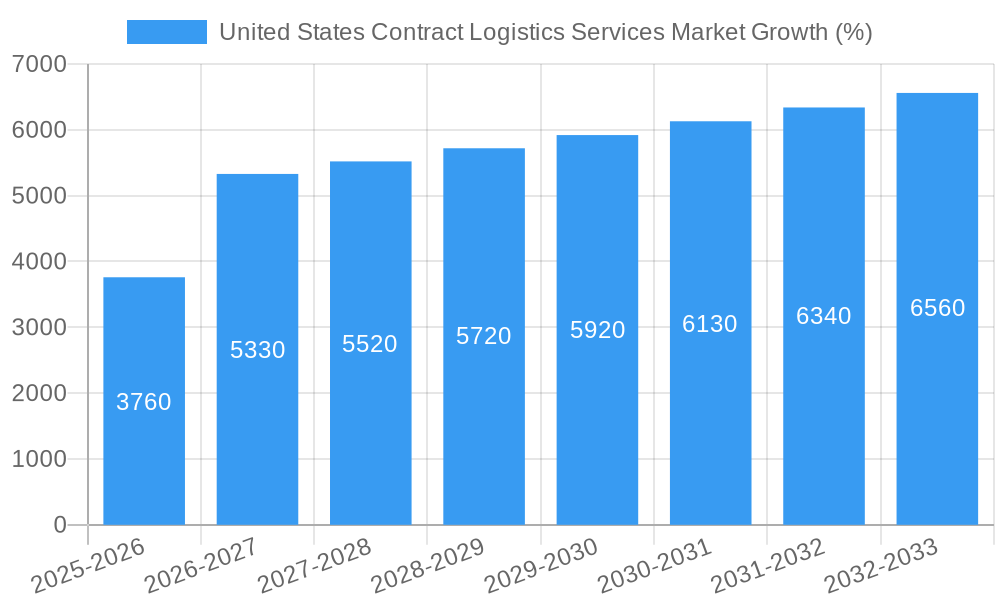 United States Contract Logistics Services Market Growth