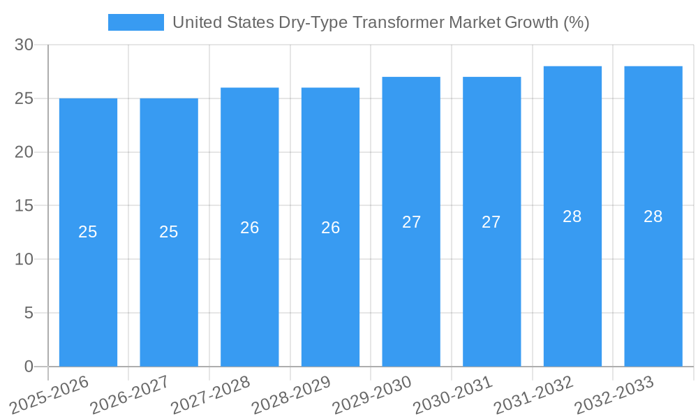 United States Dry-Type Transformer Market Growth