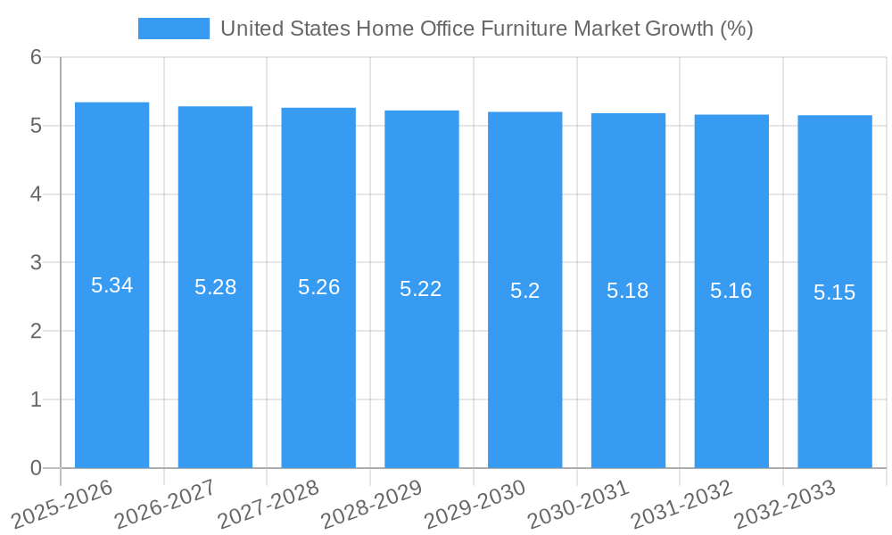 United States Home Office Furniture Market Growth