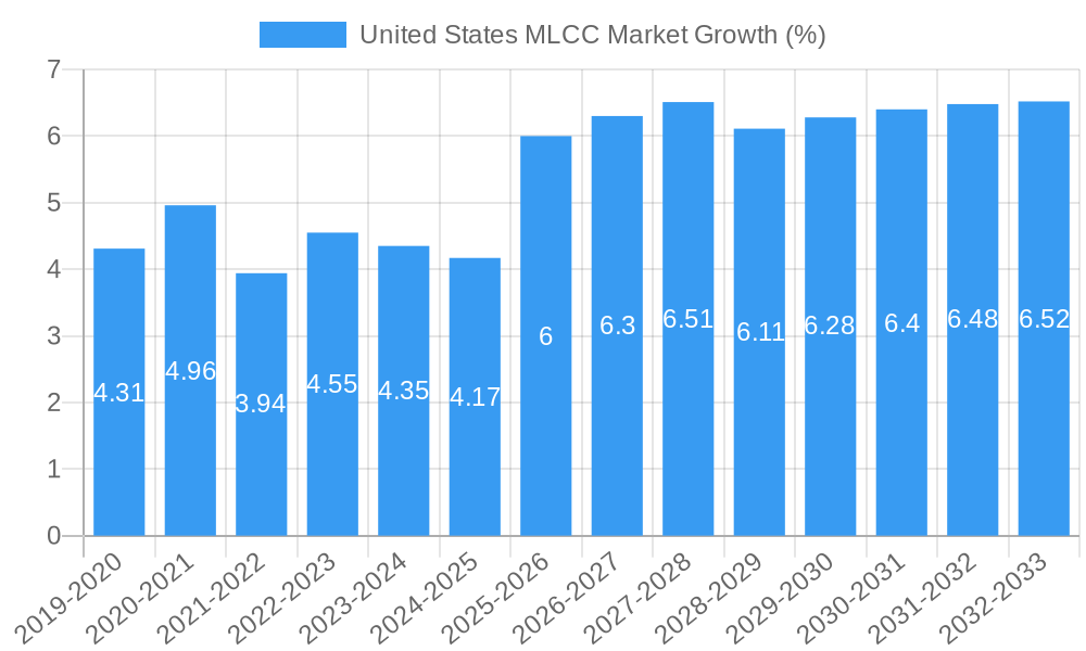 United States MLCC Market Growth
