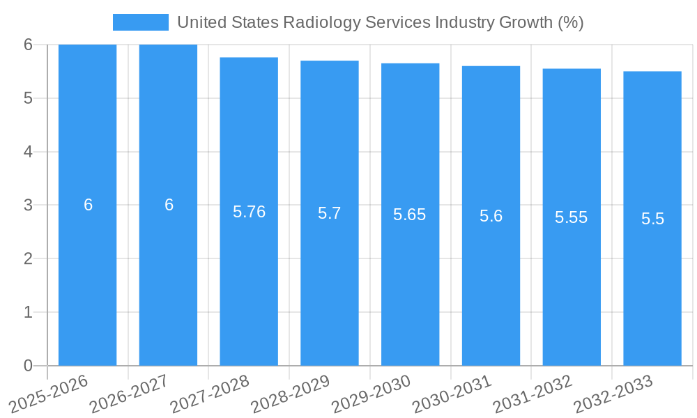 United States Radiology Services Industry Growth