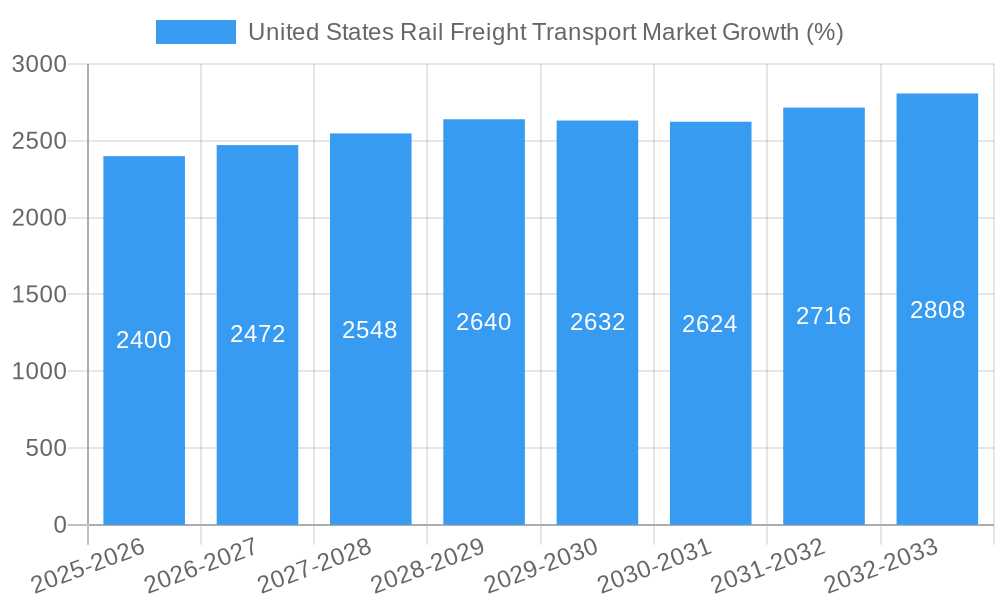 United States Rail Freight Transport Market Growth