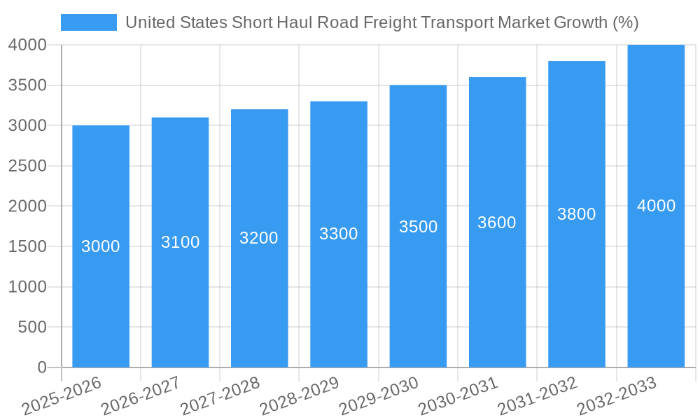 United States Short Haul Road Freight Transport Market Growth