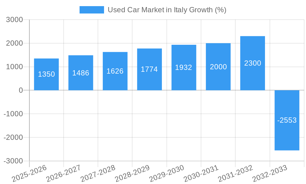 Used Car Market in Italy Growth