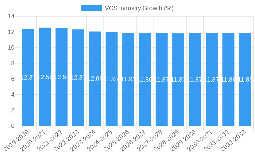 VCS Industry Growth