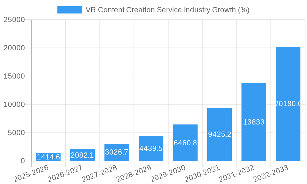 VR Content Creation Service Industry Growth