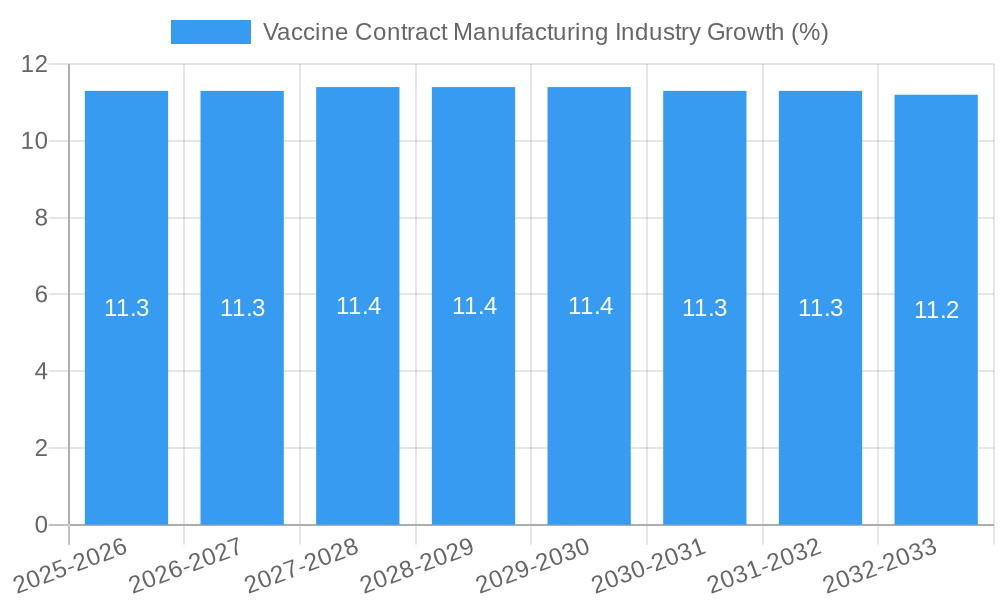 Vaccine Contract Manufacturing Industry Growth