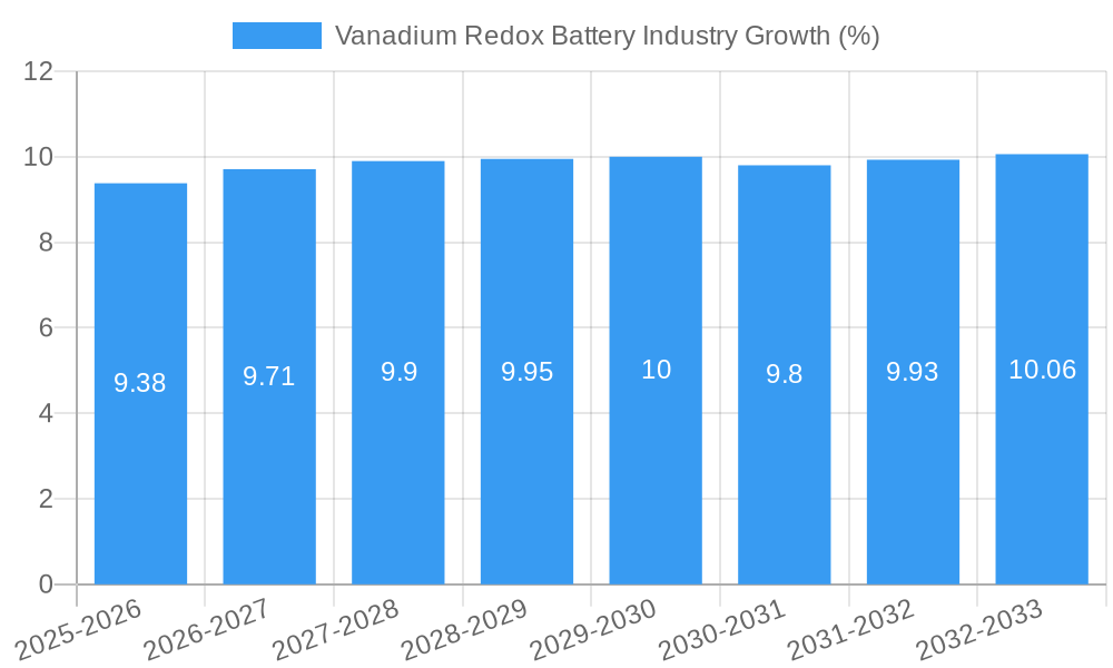 Vanadium Redox Battery Industry Growth
