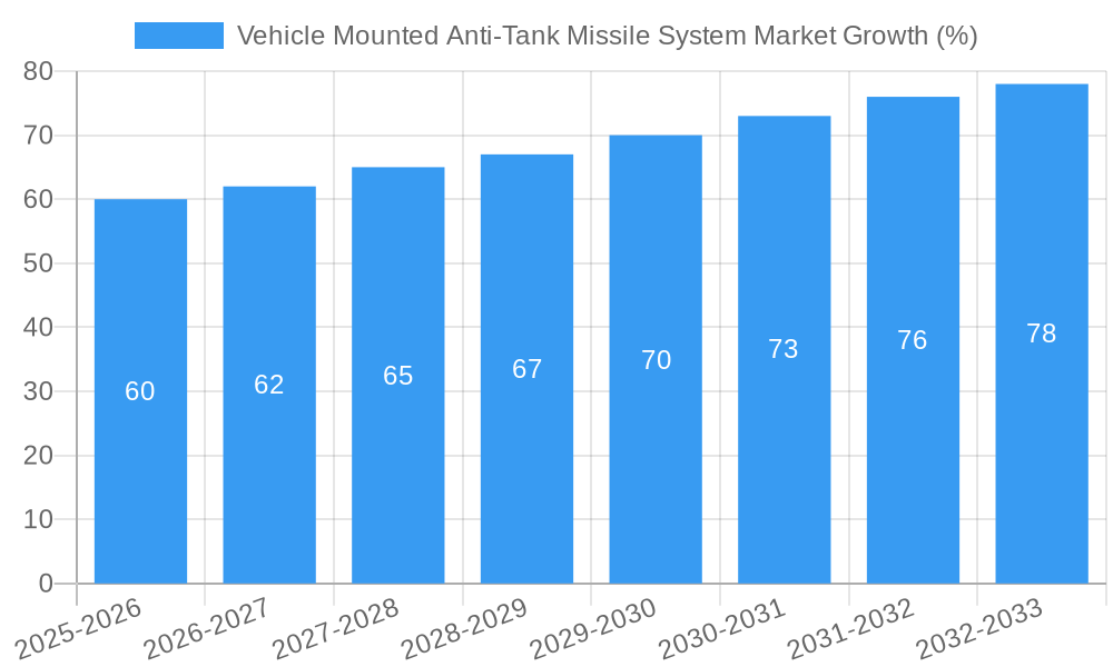 Vehicle Mounted Anti-Tank Missile System Market Growth