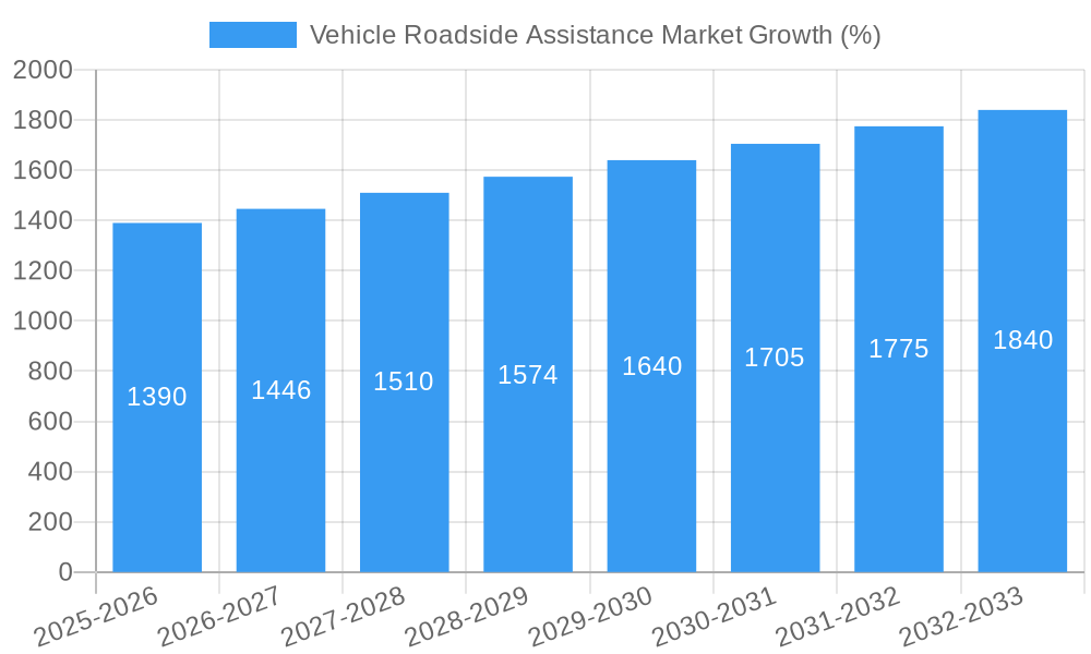 Vehicle Roadside Assistance Market Growth