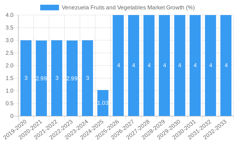 Venezuela Fruits and Vegetables Market Growth
