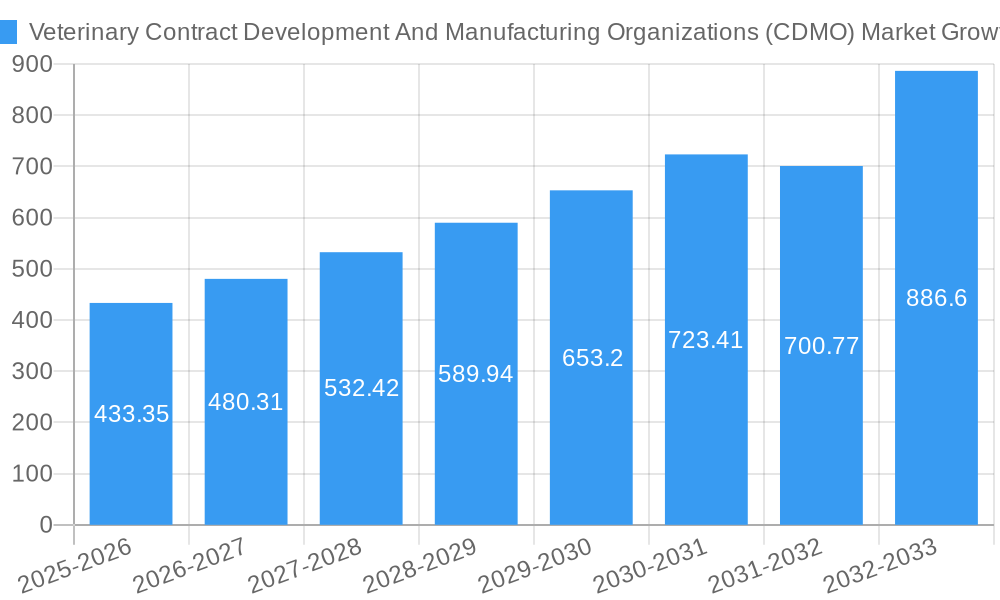 Veterinary Contract Development And Manufacturing Organizations (CDMO) Market Growth