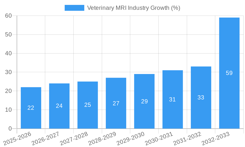 Veterinary MRI Industry Growth