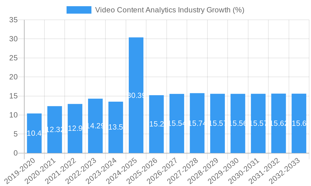 Video Content Analytics Industry Growth
