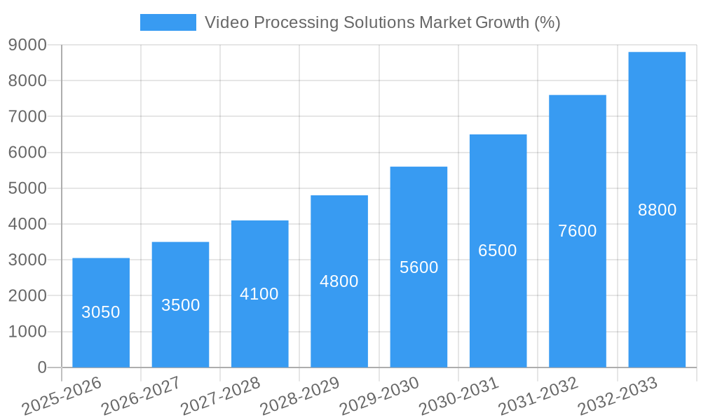 Video Processing Solutions Market Growth