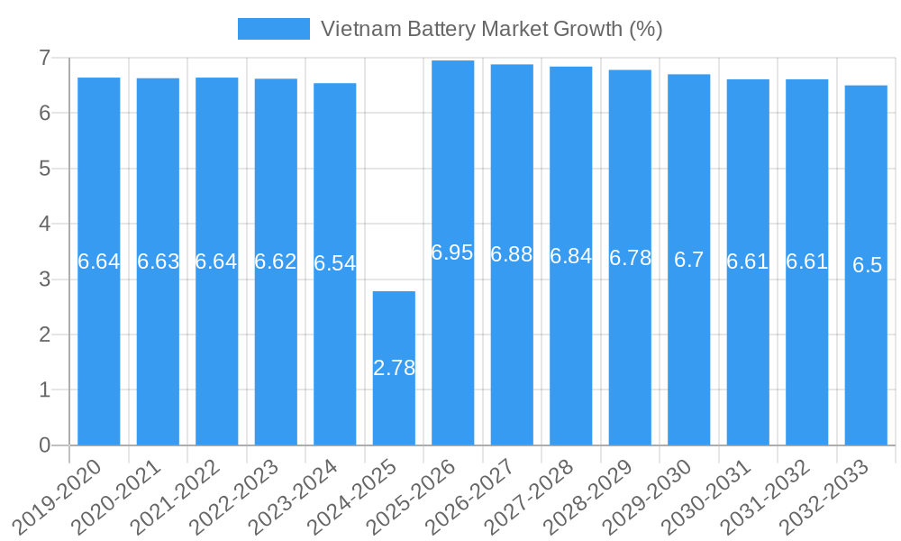Vietnam Battery Market Growth