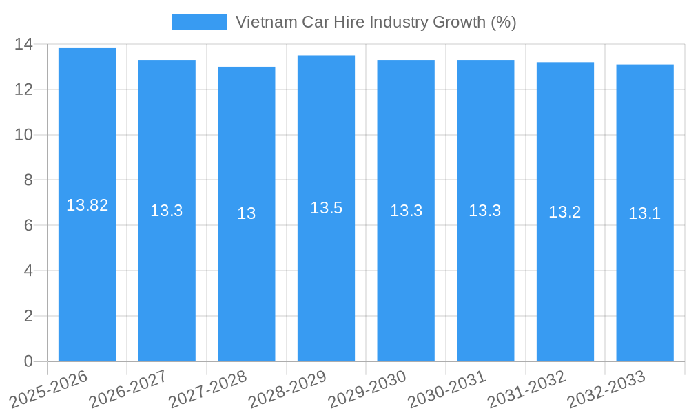 Vietnam Car Hire Industry Growth