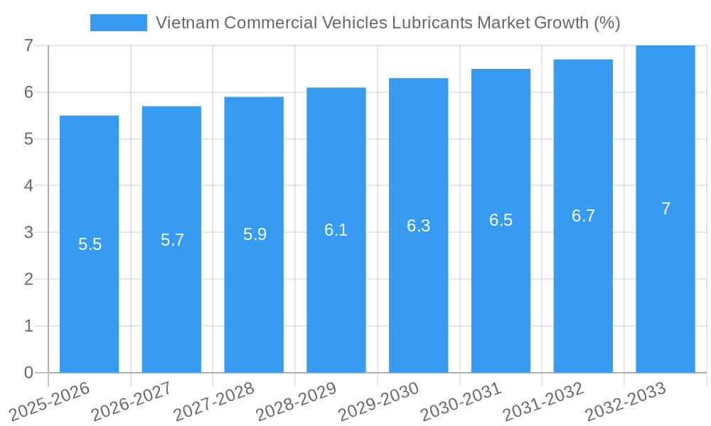 Vietnam Commercial Vehicles Lubricants Market Growth